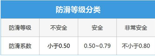 防滑系數與防滑等級對應表